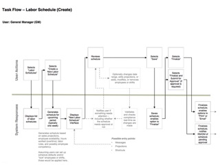 Chart showing labor scheduler flow
